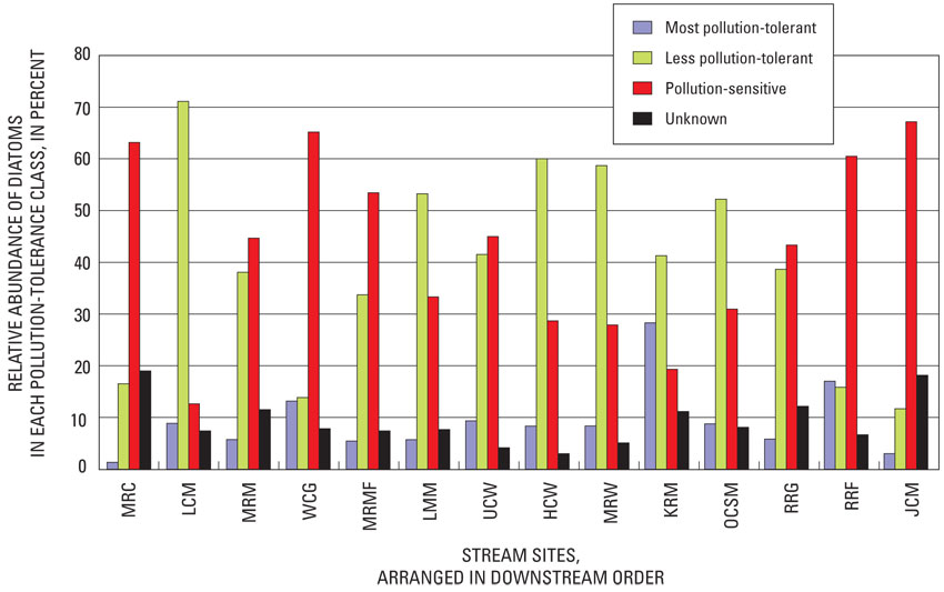 Figure 64. Percentage of diatoms in pollution-tolerance classes in the Milwaukee Metropolitan Sewerage District planning area, Wis.
