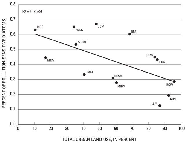 Figure 65. Percent pollution-sensitive diatoms plotted against percent urban land use in site drainage basins for 15 stream sites in the Milwaukee Metropolitan Sewerage District planning area, Wis.