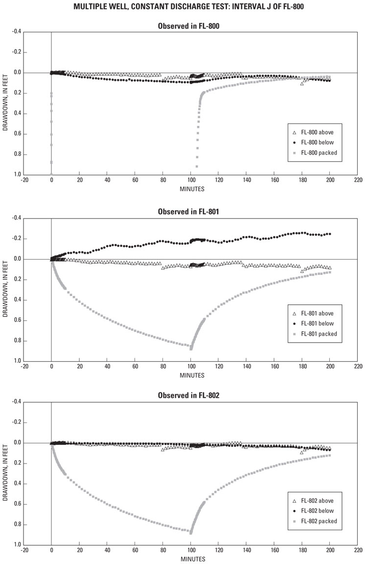 Appendix 2-1 Water levels observed in boreholes FL-800, FL-801, and FL-802 during pumping of Interval J of FL-800. 