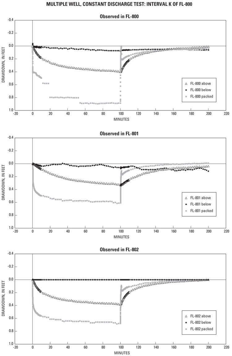 Appendix 2-2. Water levels observed in boreholes FL-800, FL-801, and FL-802 during pumping of Interval K of FL-800.