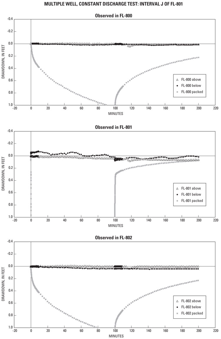 Appendix 2-3. Water levels observed in boreholes FL-800, FL-801, and FL-802 during pumping of Interval J of FL-801.