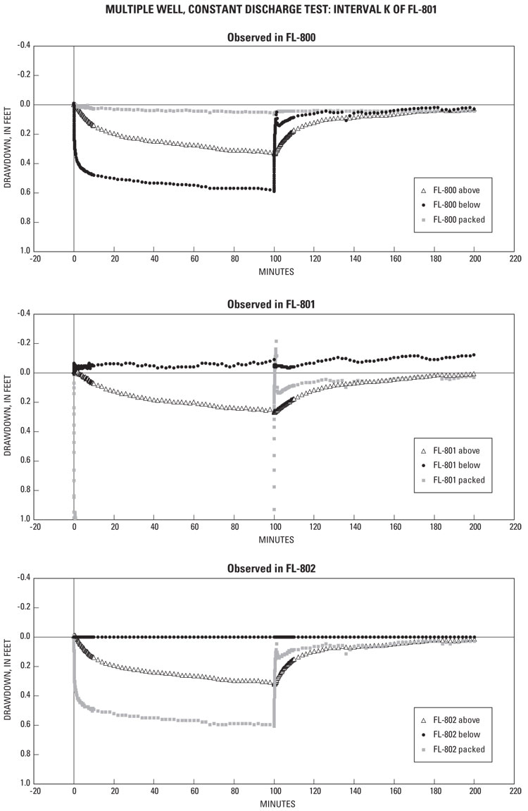 Appendix 2-4. Water levels observed in boreholes FL-800, FL-801, and FL-802 during pumping of Interval K of FL-801. 