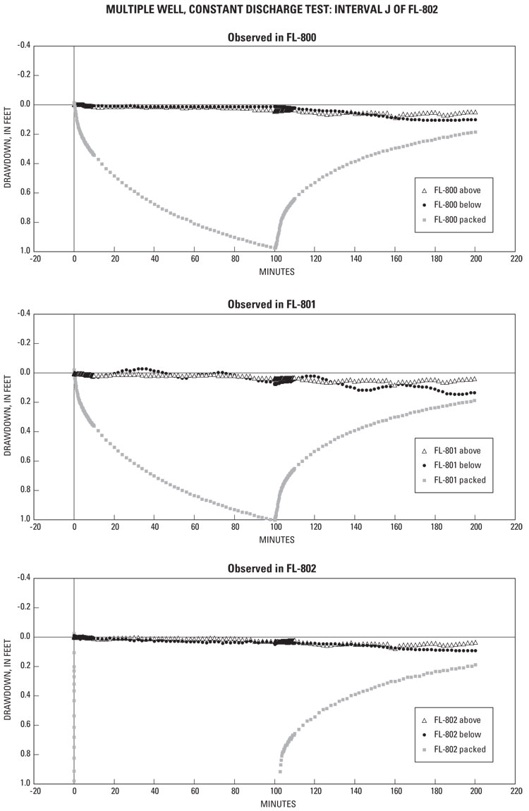 Appendix 2-5. Water levels observed in boreholes FL-800, FL-801, and FL-802 during pumping of Interval J of FL-802.