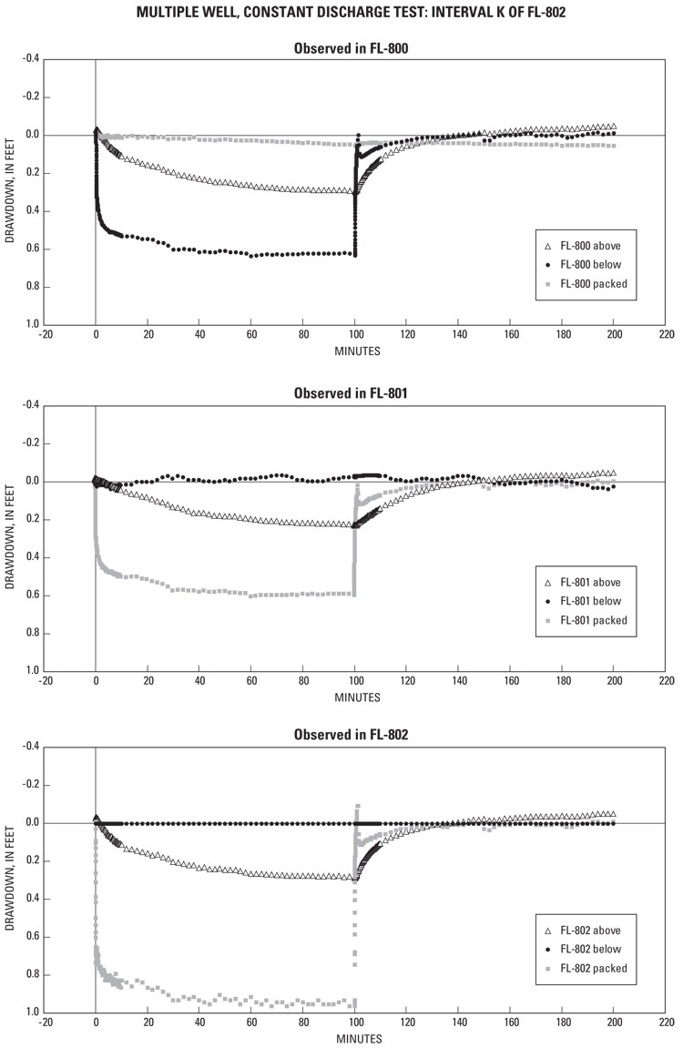 Appendix 2-6. Water levels observed in boreholes FL-800, FL-801, and FL-802 during pumping of Interval K of FL-802.