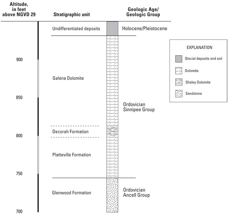 Figure 4. Generalized stratigraphy of the study site in the vicinity of Waupun, Fond du Lac County, Wis. (NGVD 29, National Geodetic Vertical Datum of 1929).