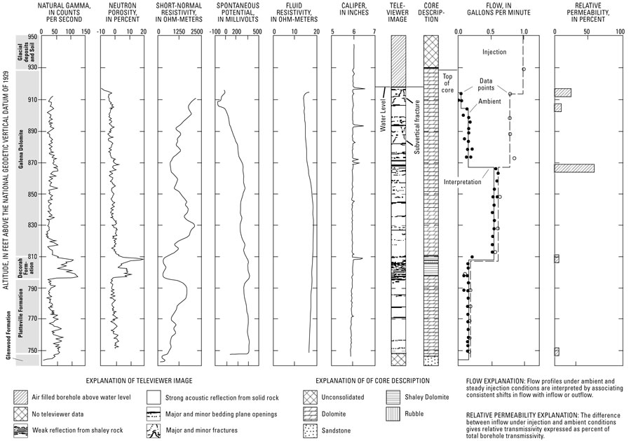 Figure 5. Geophysical logs, televiewer image, generalized core description, heat-pulse flowmeter data, and relative permeability plot for borehole FL-800 at the study site in the vicinity of Waupun, Fond du Lac County, Wis.