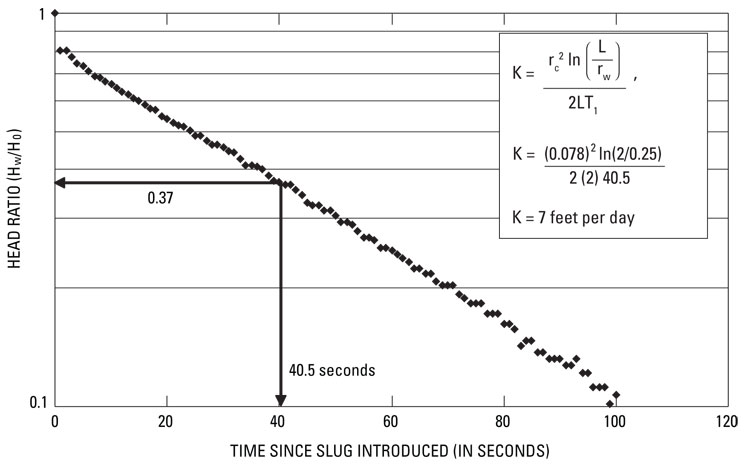 Figure 11. Slug test data collected from interval C of borehole FL-800 at the study site in the vicinity of Waupun, Fond du Lac County, Wis., and estimated horizontal hydraulic conductivity using Hvorslev equation (1951). (Intervals are shown in figure 3.)