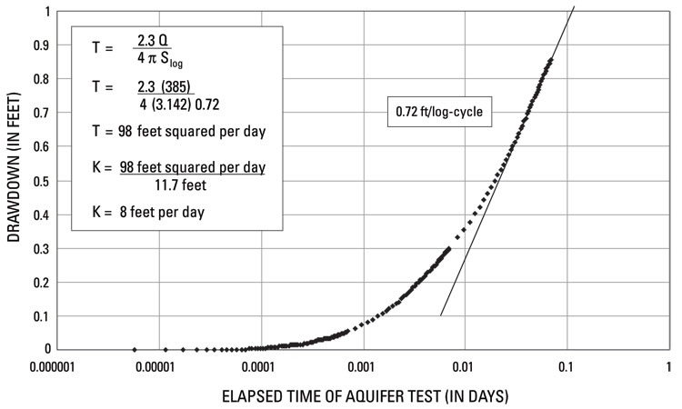 Figure 14. Multiple-well constant-discharge data collected from interval J of borehole FL-801 during pumping of borehole FL-800 at the study site in the vicinity of Waupun, Fond du Lac County, Wis., and estimated transmissivity and horizontal hydraulic conductivity using the Cooper and Jacob equation (1946). (Intervals are shown in figure 3.)