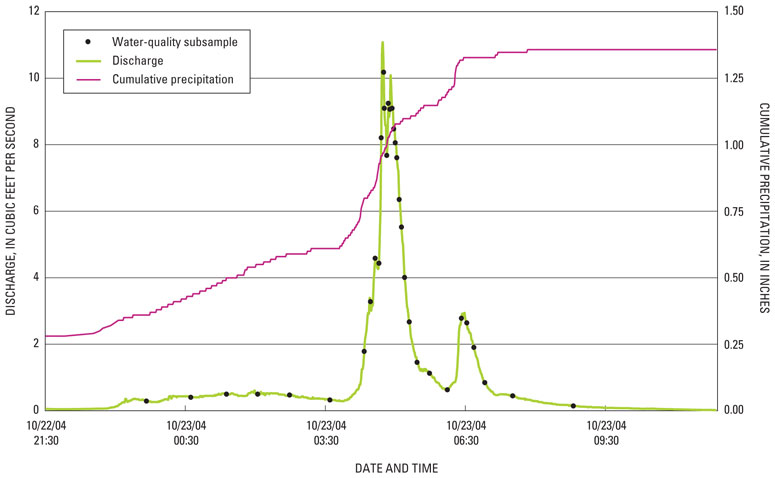 Figure 5. Typical subsample coverage of hydrograph.
