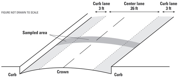 Figure 11. Location of sub-sampling strips to determine the distribution of street-dirt yield across a street.