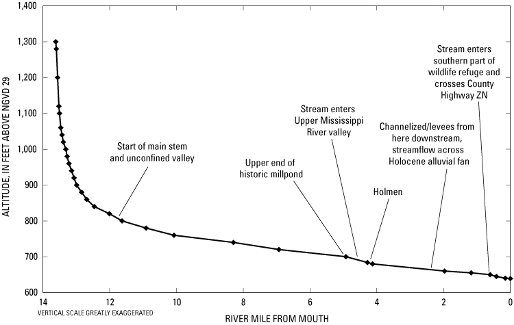 Figure 2. Longitudinal profile of Halfway Creek, Wis., from its headwaters to mouth.