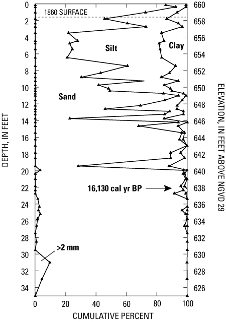 Figure 7. Particle-size data from core KDH-2, near Halfway Creek, Wis., 1996.