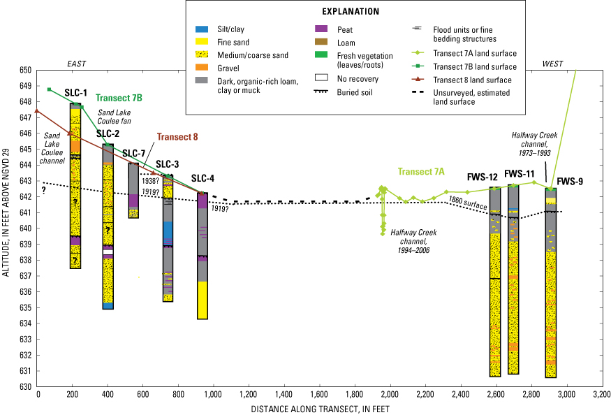 Figure 14. Cross section and geologic descriptions for cores SLC-1, -2, -3, -4, and -7, and FWS-9, -11, and -12, lower Halfway Creek Marsh, Wis., 2006.