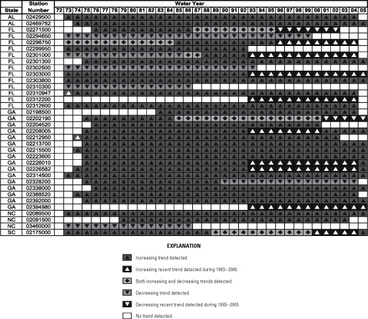 Figure 3. Trends in specific conductance  at selected National Water Information System sites in the Southeast