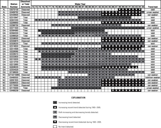 Figure 4. Trends in dissolved and total ammonia concentration at selected National Water Information System sites in the Southeast