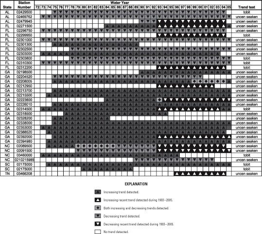 Figure 6. Trends in nitrite plus nitrate concentration at selected National Water Information System sites in the Southeast