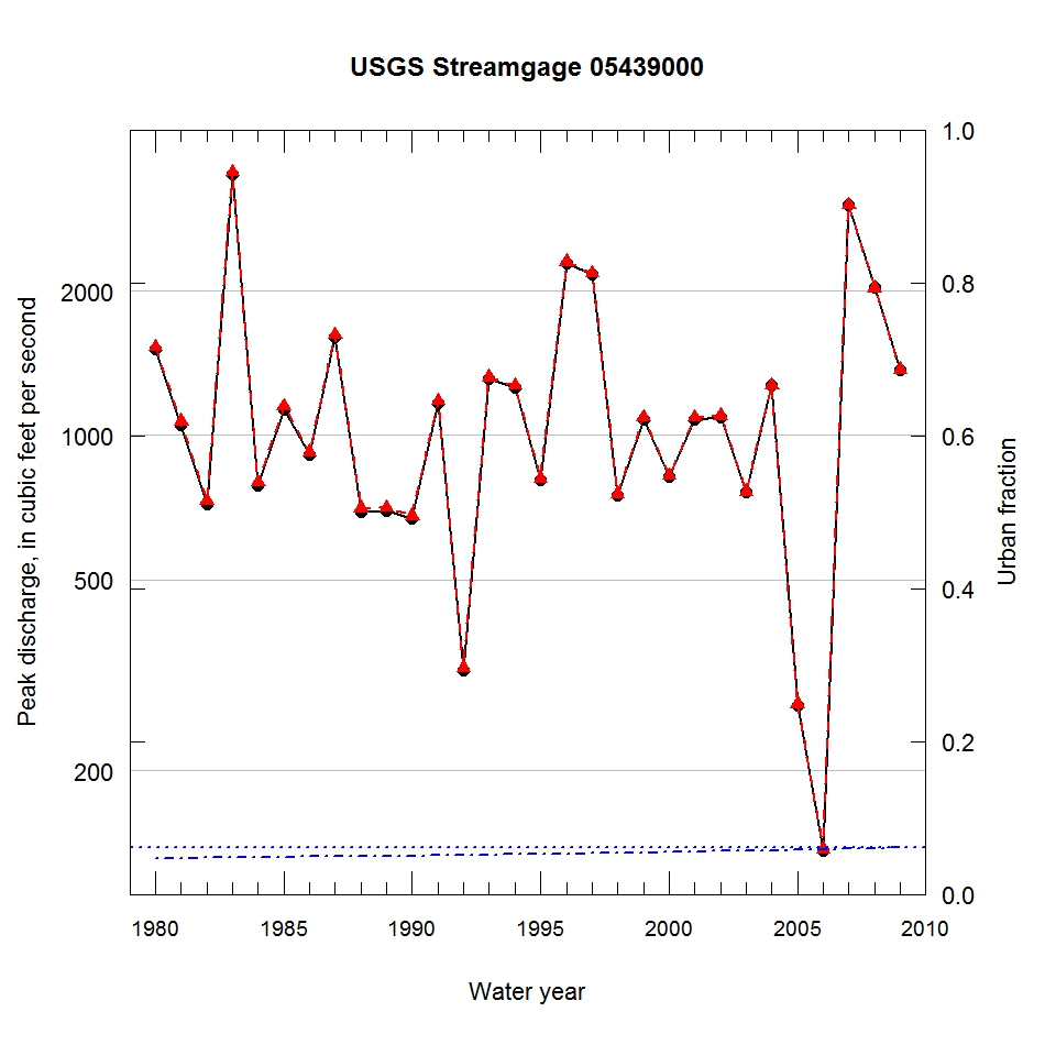 Observed annual peak-flood magnitudes were adjusted to 2010 land-use conditions on the basis of panel data regression model with fixed effect analysis.  The symbols presented in the figure are: "observed annual peaks", "adjusted annual peaks", and   "fraction of urbanization in the watershed"