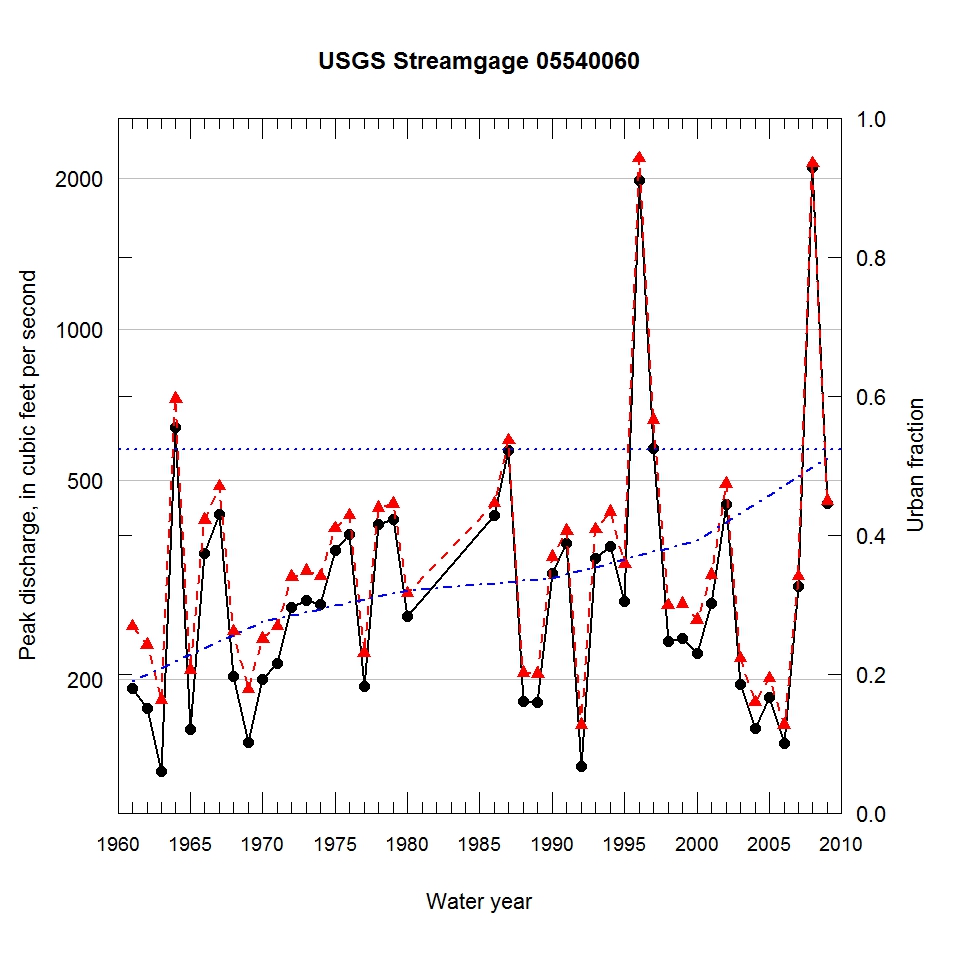 Observed annual peak-flood magnitudes were adjusted to 2010 land-use conditions on the basis of panel data regression model with fixed effect analysis.  The symbols presented in the figure are: "observed annual peaks", "adjusted annual peaks", and   "fraction of urbanization in the watershed"