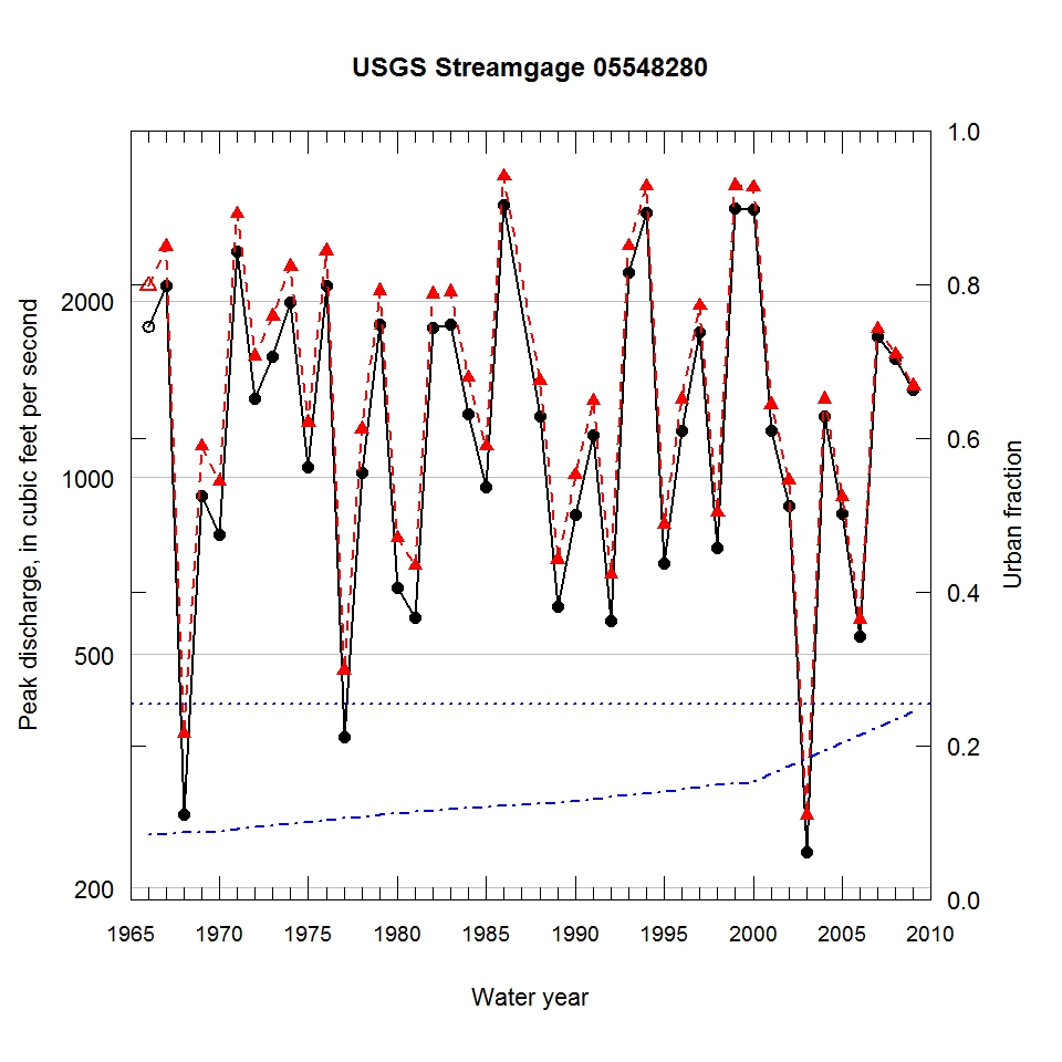Observed annual peak-flood magnitudes were adjusted to 2010 land-use conditions on the basis of panel data regression model with fixed effect analysis.  The symbols presented in the figure are: "observed annual peaks", "adjusted annual peaks", and   "fraction of urbanization in the watershed"