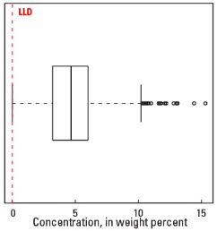 0 TO 5 CM Boxplot