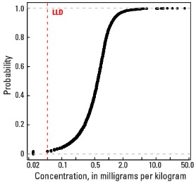 C Horizon Empirical cumulative distribution function