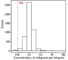 0 TO 5 CM Histogram