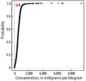 C Horizon Empirical cumulative distribution function