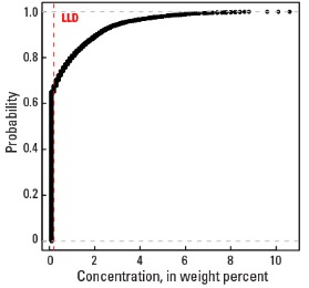 C Horizon Empirical cumulative distribution function