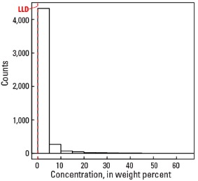 A Horizon Histogram