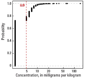 C Horizon Empirical cumulative distribution function