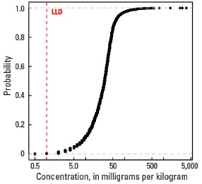 A Horizon Empirical cumulative distribution function