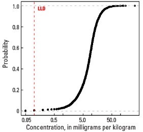 C Horizon Empirical cumulative distribution function
