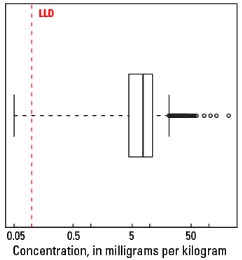 0 TO 5 CM Boxplot