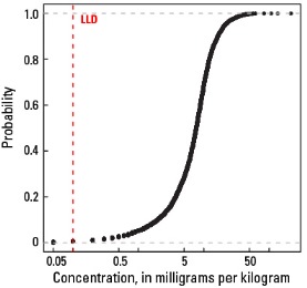 A Horizon Empirical cumulative distribution function