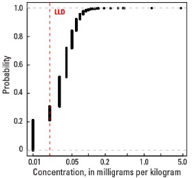 A Horizon Empirical cumulative distribution function