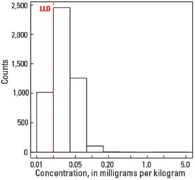 0 TO 5 CM Histogram