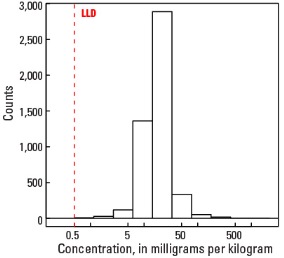 A Horizon Histogram