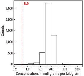 C Horizon Histogram