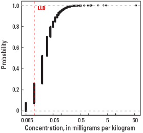 0 TO 5 CM Empirical cumulative distribution function