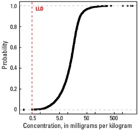 A Horizon Empirical cumulative distribution function