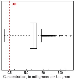 0 TO 5 CM Boxplot