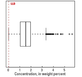 C Horizon Boxplot