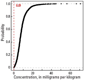 C Horizon Empirical cumulative distribution function