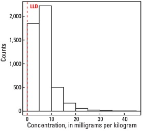 0 TO 5 CM Histogram