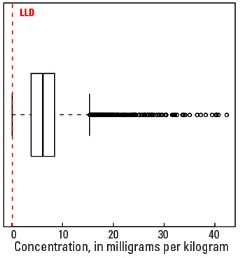 0 TO 5 CM Boxplot