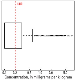 C Horizon Boxplot