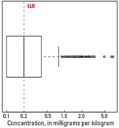 0 TO 5 CM Boxplot