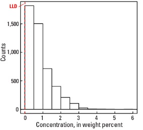 C Horizon Histogram