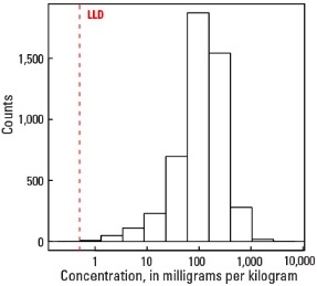 A Horizon Histogram