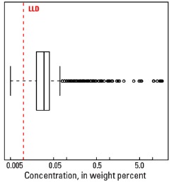 A Horizon Boxplot